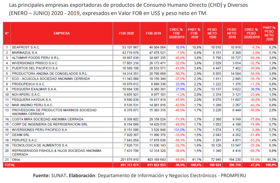 Principales empresas exportadoras de productos de Consumo Humano Directo y Diversos (ENERO-JUNIO) 2020-2019, expresados en valor FOB en USD y peso neto en TM