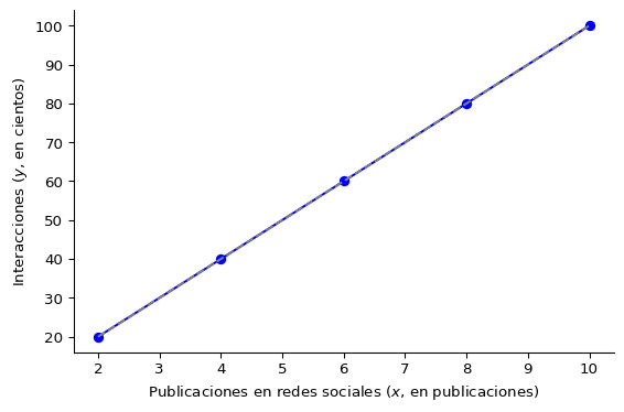 Relación entre Publicaciones en redes sociales e Interacciones
